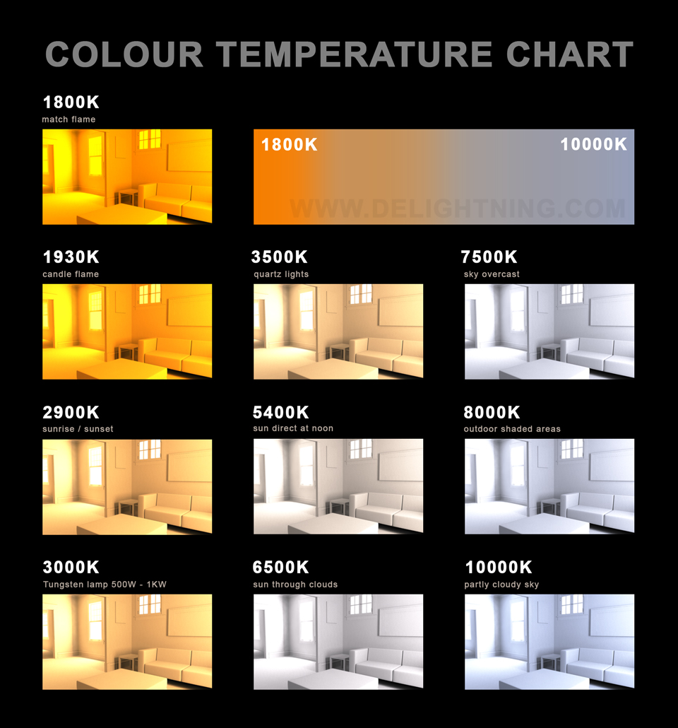 Colour Temperature Tests